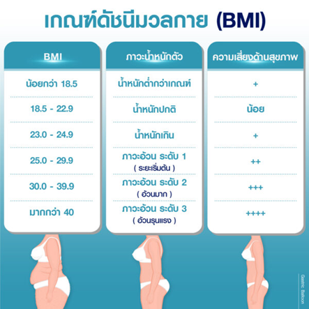 วิธีคำนวณค่าดัชนีมวลกาย หรือ Body Mass Index (BMI)