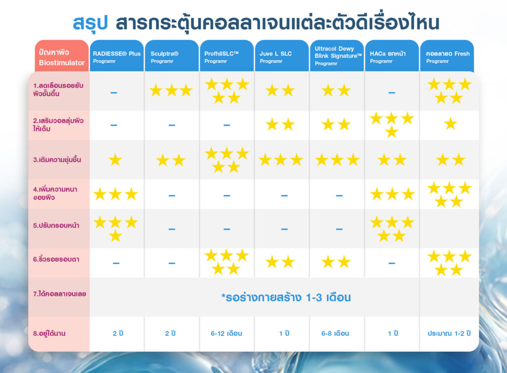 Biostimulator, สารกระตุ้นคอลลาเจน, คอลลาเจน, ผิวชุ่มชื้น, เกราะป้องกันผิว, หน้าเด็ก, หน้าแก่ก่อนวัย