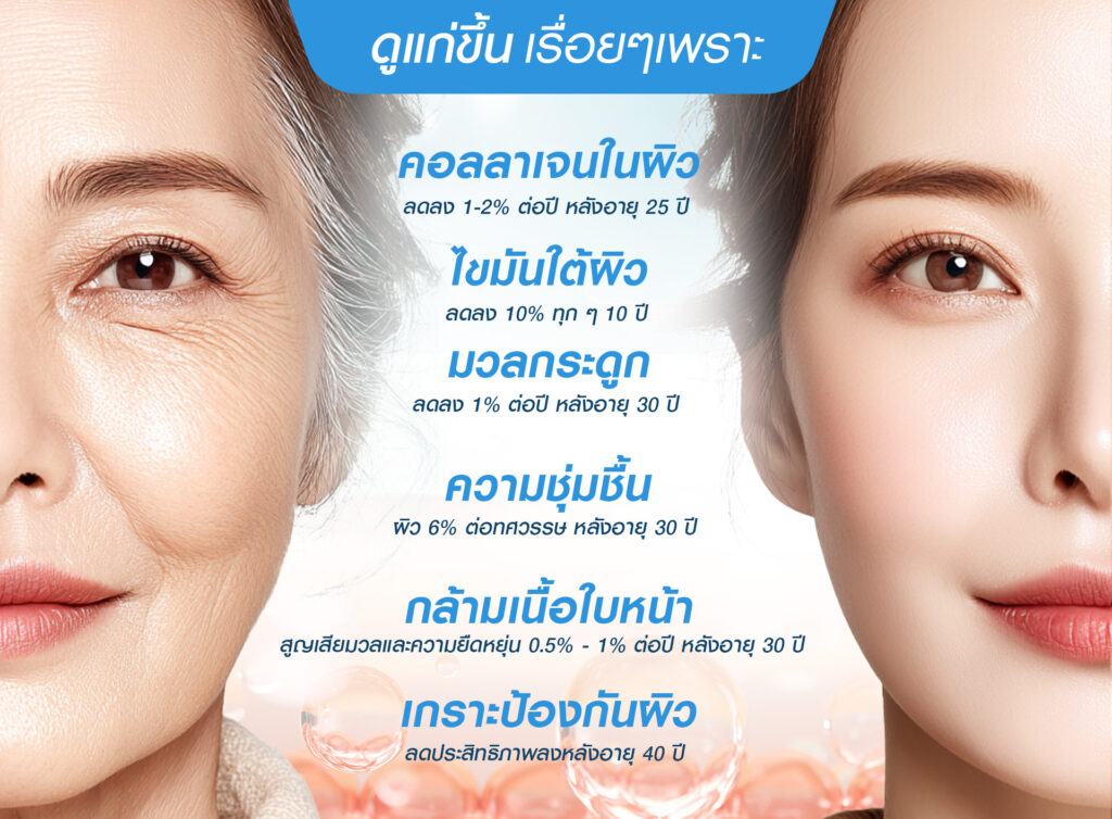 Biostimulator, สารกระตุ้นคอลลาเจน, คอลลาเจน, ผิวชุ่มชื้น, เกราะป้องกันผิว, หน้าเด็ก, หน้าแก่ก่อนวัย