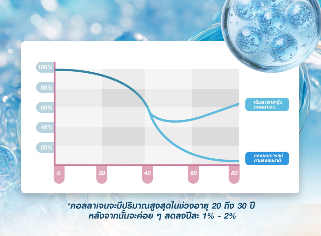 Biostimulator, สารกระตุ้นคอลลาเจน, คอลลาเจน, ผิวชุ่มชื้น, เกราะป้องกันผิว, หน้าเด็ก, หน้าแก่ก่อนวัย